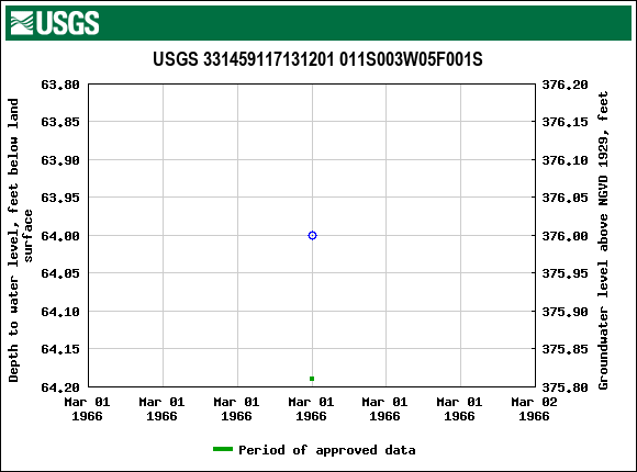 Graph of groundwater level data at USGS 331459117131201 011S003W05F001S
