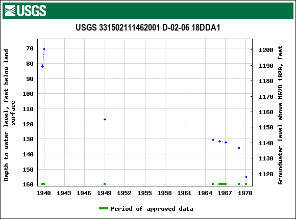 Graph of groundwater level data at USGS 331502111462001 D-02-06 18DDA1