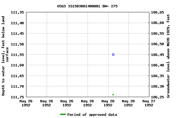 Graph of groundwater level data at USGS 331503081400001 BW- 275