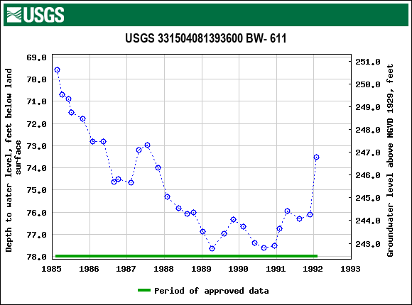 Graph of groundwater level data at USGS 331504081393600 BW- 611