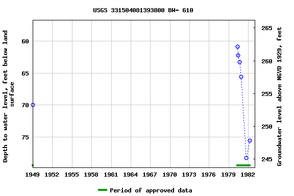 Graph of groundwater level data at USGS 331504081393800 BW- 610