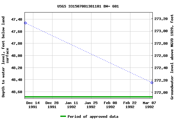 Graph of groundwater level data at USGS 331507081381101 BW- 601