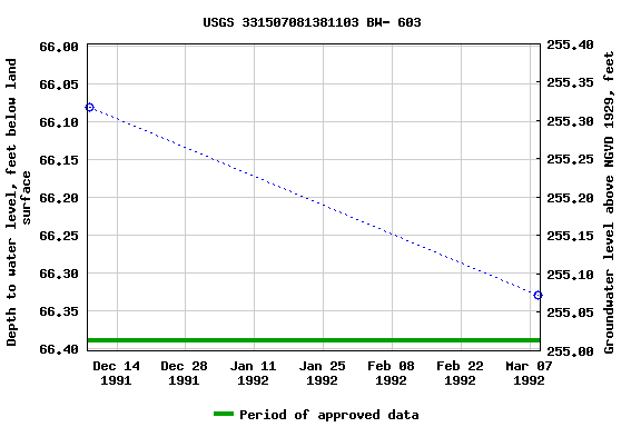 Graph of groundwater level data at USGS 331507081381103 BW- 603