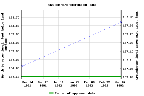 Graph of groundwater level data at USGS 331507081381104 BW- 604