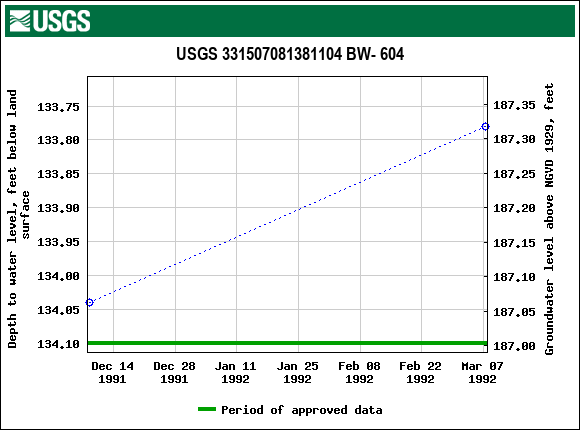 Graph of groundwater level data at USGS 331507081381104 BW- 604