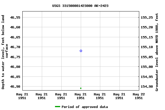 Graph of groundwater level data at USGS 331508081423800 AK-2423