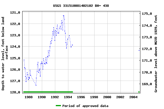 Graph of groundwater level data at USGS 331510081402102 BW- 438