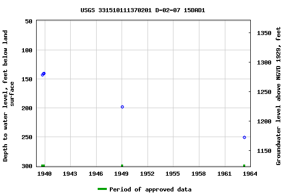 Graph of groundwater level data at USGS 331510111370201 D-02-07 15DAD1