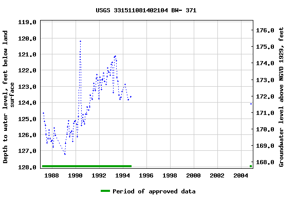 Graph of groundwater level data at USGS 331511081402104 BW- 371