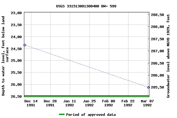 Graph of groundwater level data at USGS 331513081380400 BW- 599