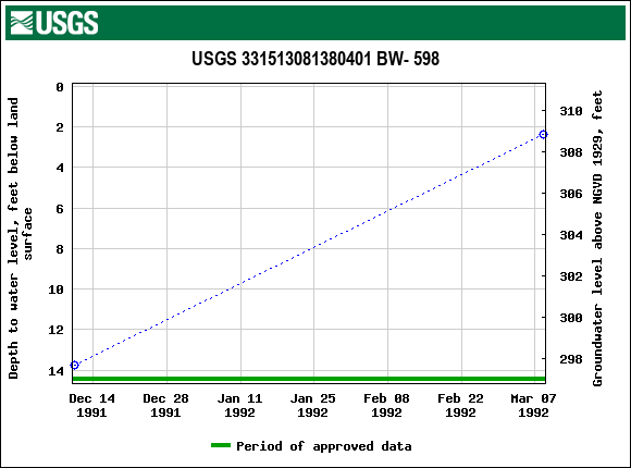 Graph of groundwater level data at USGS 331513081380401 BW- 598