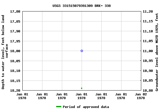 Graph of groundwater level data at USGS 331515079391309 BRK- 338
