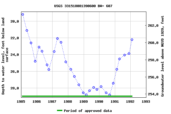 Graph of groundwater level data at USGS 331518081390600 BW- 607