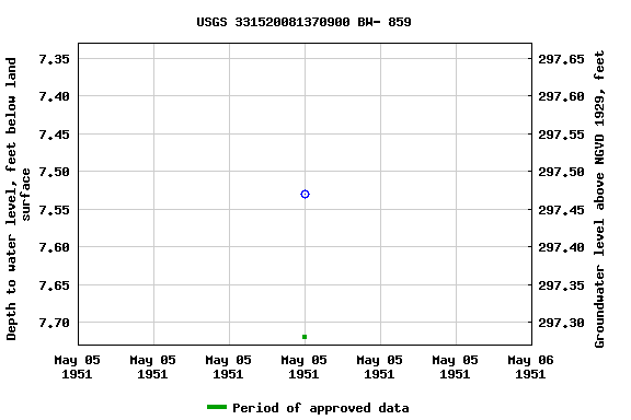 Graph of groundwater level data at USGS 331520081370900 BW- 859