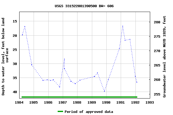 Graph of groundwater level data at USGS 331522081390500 BW- 606