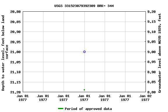 Graph of groundwater level data at USGS 331523079392309 BRK- 344