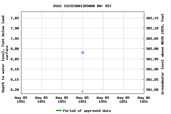 Graph of groundwater level data at USGS 331523081365000 BW- 857