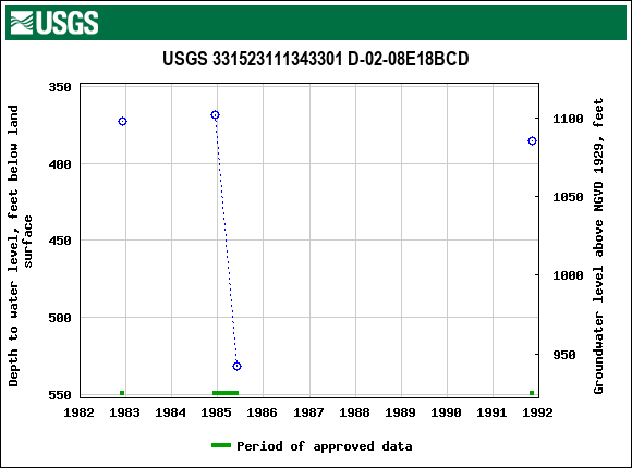 Graph of groundwater level data at USGS 331523111343301 D-02-08E18BCD