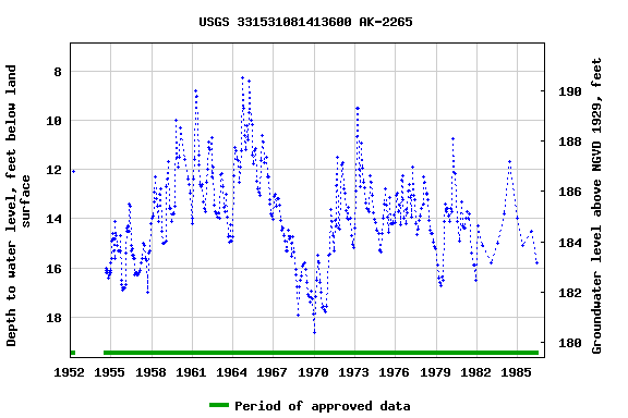 Graph of groundwater level data at USGS 331531081413600 AK-2265