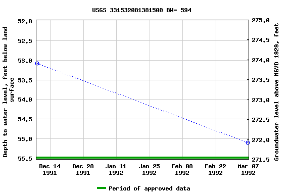 Graph of groundwater level data at USGS 331532081381500 BW- 594