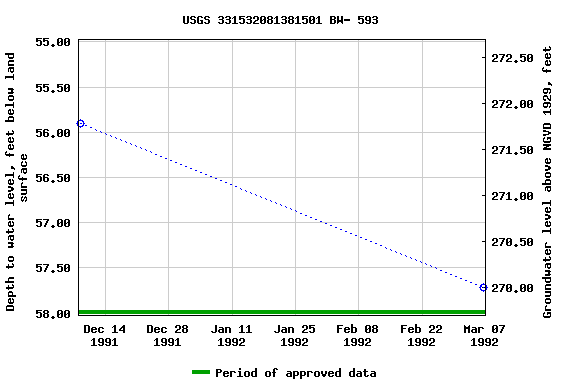 Graph of groundwater level data at USGS 331532081381501 BW- 593