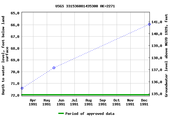 Graph of groundwater level data at USGS 331536081435300 AK-2271