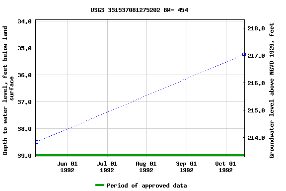 Graph of groundwater level data at USGS 331537081275202 BW- 454