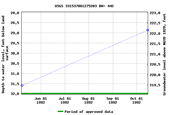 Graph of groundwater level data at USGS 331537081275203 BW- 442