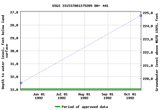 Graph of groundwater level data at USGS 331537081275205 BW- 441