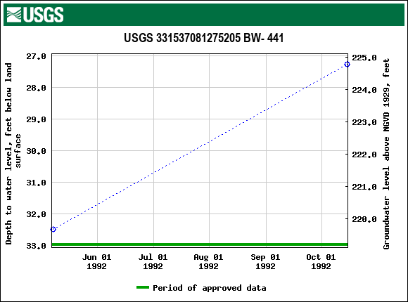 Graph of groundwater level data at USGS 331537081275205 BW- 441