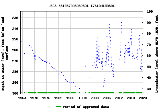 Graph of groundwater level data at USGS 331537093032801 17S19W15ABD1