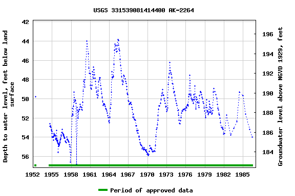 Graph of groundwater level data at USGS 331539081414400 AK-2264