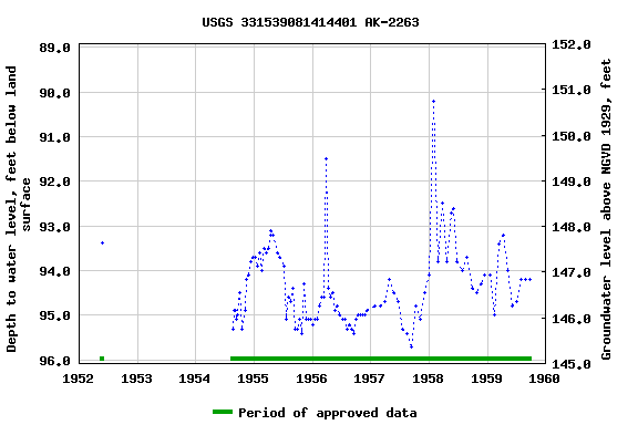 Graph of groundwater level data at USGS 331539081414401 AK-2263