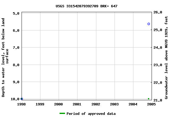 Graph of groundwater level data at USGS 331542079392709 BRK- 647