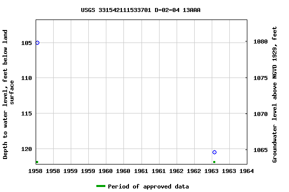 Graph of groundwater level data at USGS 331542111533701 D-02-04 13AAA