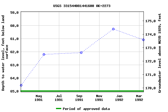 Graph of groundwater level data at USGS 331544081441600 AK-2273