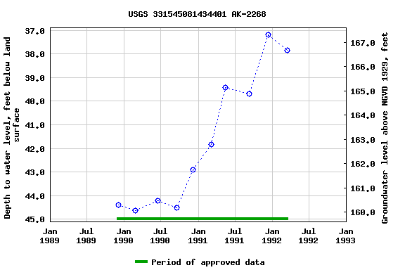 Graph of groundwater level data at USGS 331545081434401 AK-2268