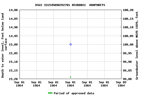 Graph of groundwater level data at USGS 331545090352701 053B0021  HUMPHREYS