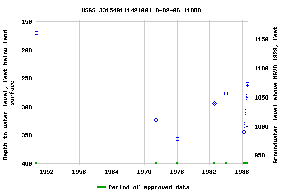 Graph of groundwater level data at USGS 331549111421001 D-02-06 11DDD