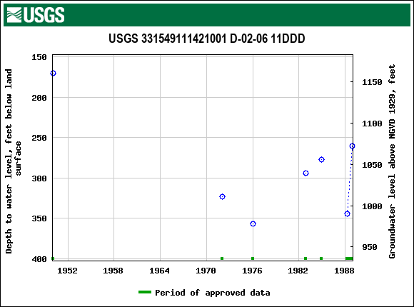 Graph of groundwater level data at USGS 331549111421001 D-02-06 11DDD