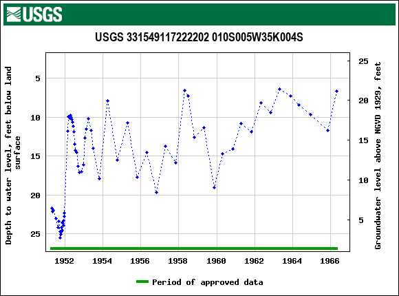 Graph of groundwater level data at USGS 331549117222202 010S005W35K004S