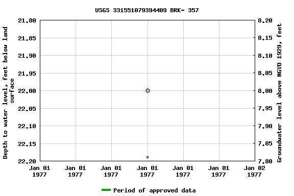 Graph of groundwater level data at USGS 331551079394409 BRK- 357