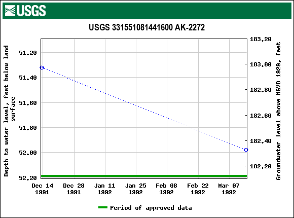 Graph of groundwater level data at USGS 331551081441600 AK-2272