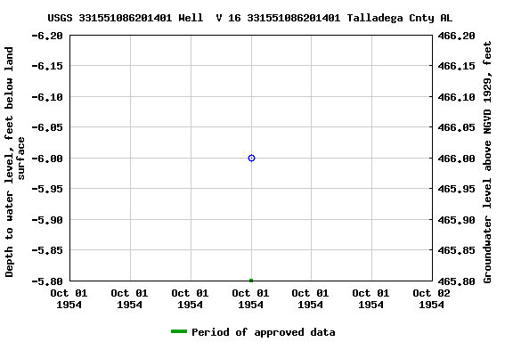 Graph of groundwater level data at USGS 331551086201401 Well  V 16 331551086201401 Talladega Cnty AL