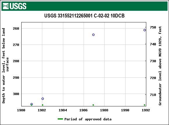Graph of groundwater level data at USGS 331552112265001 C-02-02 10DCB