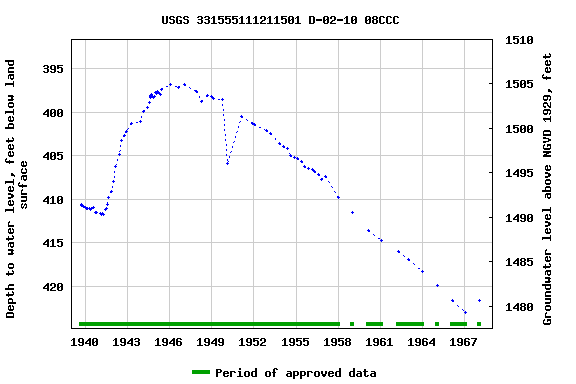 Graph of groundwater level data at USGS 331555111211501 D-02-10 08CCC