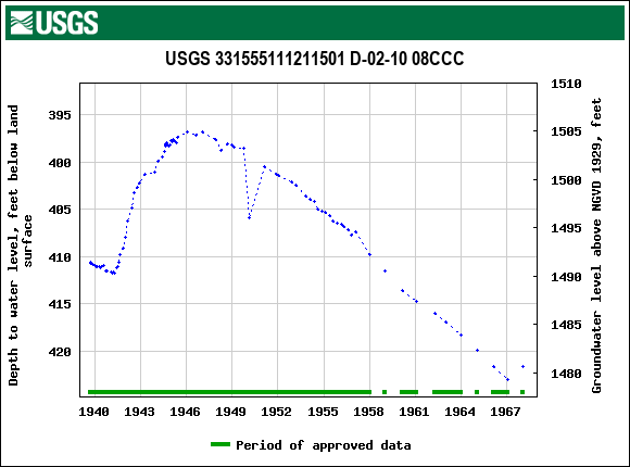 Graph of groundwater level data at USGS 331555111211501 D-02-10 08CCC