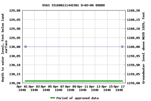 Graph of groundwater level data at USGS 331600111441501 D-02-06 09DDA