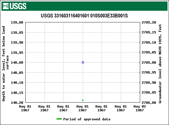 Graph of groundwater level data at USGS 331603116401601 010S003E33B001S