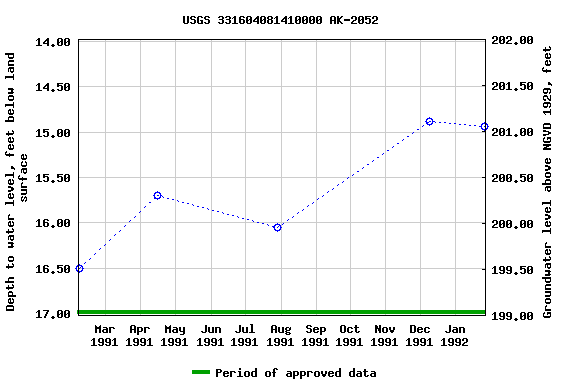 Graph of groundwater level data at USGS 331604081410000 AK-2052